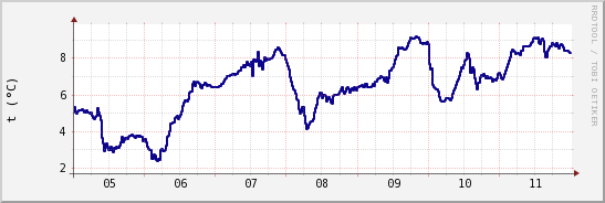 wykres przebiegu zmian temp. punktu rosy