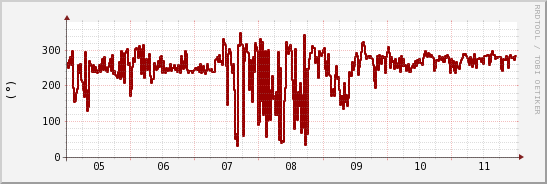 wykres przebiegu zmian kierunek wiatru (średni)