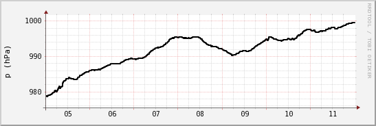 wykres przebiegu zmian ciśnienie