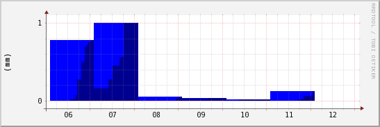 wykres przebiegu zmian opad
