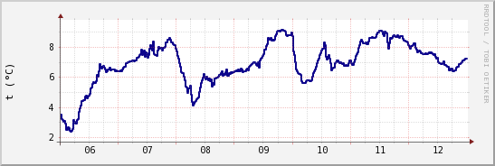 wykres przebiegu zmian temp. punktu rosy
