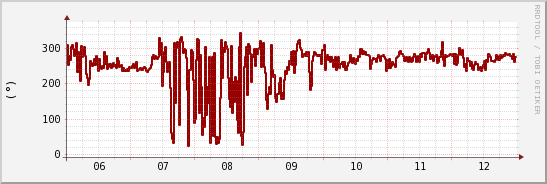 wykres przebiegu zmian kierunek wiatru (średni)