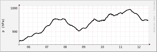wykres przebiegu zmian ciśnienie