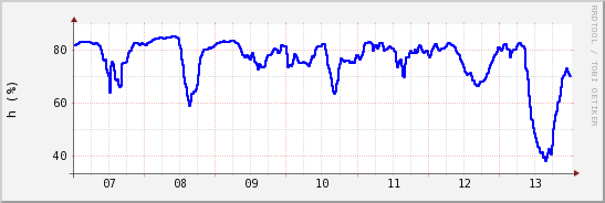 wykres przebiegu zmian wilgotność powietrza