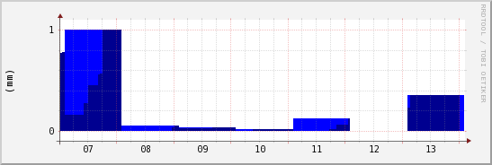 wykres przebiegu zmian opad