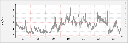 wykres przebiegu zmian średnia prędkość wiatru
