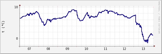 wykres przebiegu zmian temp. punktu rosy