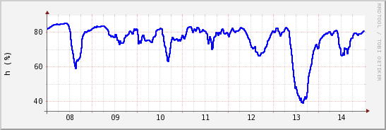 wykres przebiegu zmian wilgotność powietrza