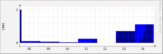 wykres przebiegu zmian opad