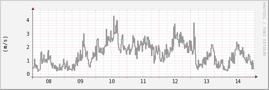 wykres przebiegu zmian średnia prędkość wiatru