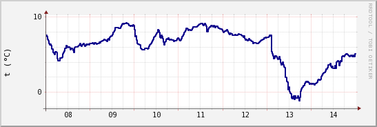 wykres przebiegu zmian temp. punktu rosy