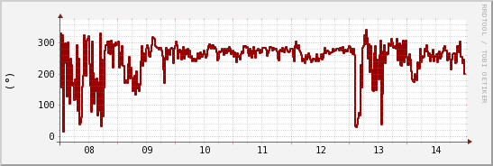 wykres przebiegu zmian kierunek wiatru (średni)