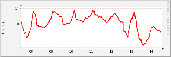 wykres przebiegu zmian temp powietrza