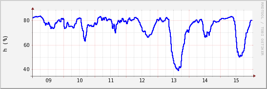wykres przebiegu zmian wilgotność powietrza