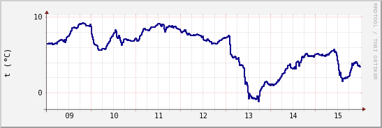 wykres przebiegu zmian temp. punktu rosy