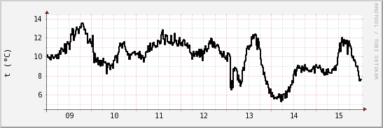 wykres przebiegu zmian windchill temp.
