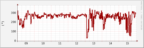 wykres przebiegu zmian kierunek wiatru (średni)