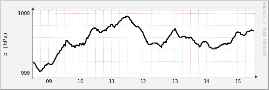wykres przebiegu zmian ciśnienie