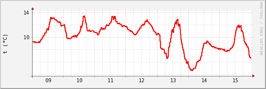 wykres przebiegu zmian temp powietrza