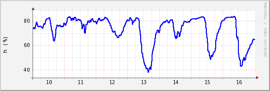 wykres przebiegu zmian wilgotność powietrza