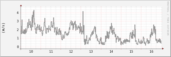 wykres przebiegu zmian średnia prędkość wiatru