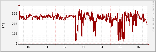 wykres przebiegu zmian kierunek wiatru (średni)