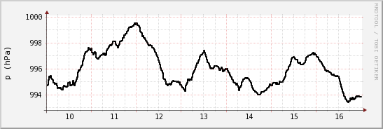 wykres przebiegu zmian ciśnienie