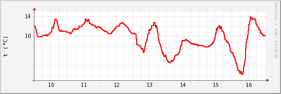 wykres przebiegu zmian temp powietrza