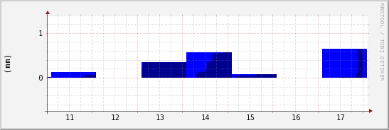 wykres przebiegu zmian opad