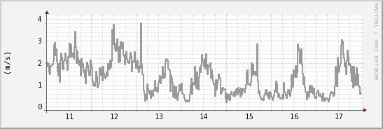 wykres przebiegu zmian średnia prędkość wiatru