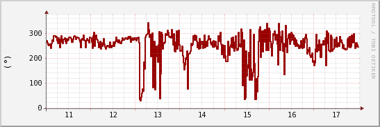 wykres przebiegu zmian kierunek wiatru (średni)