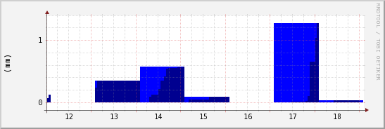 wykres przebiegu zmian opad