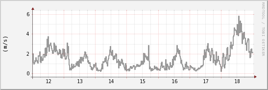 wykres przebiegu zmian średnia prędkość wiatru
