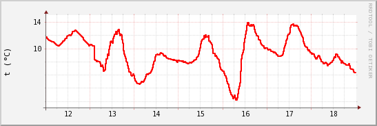 wykres przebiegu zmian temp powietrza