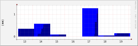 wykres przebiegu zmian opad