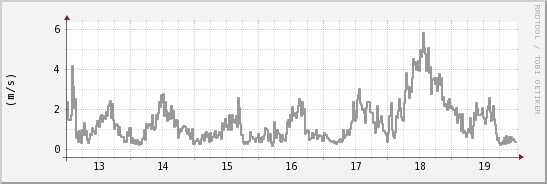 wykres przebiegu zmian średnia prędkość wiatru