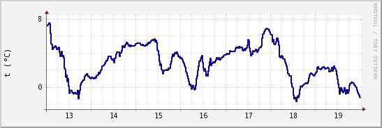 wykres przebiegu zmian temp. punktu rosy