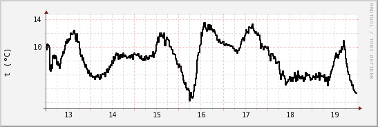 wykres przebiegu zmian windchill temp.