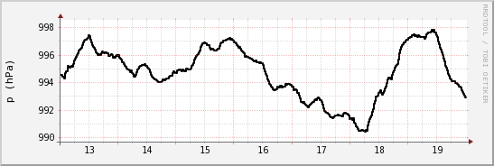 wykres przebiegu zmian ciśnienie