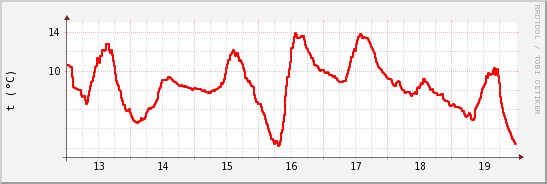 wykres przebiegu zmian temp powietrza