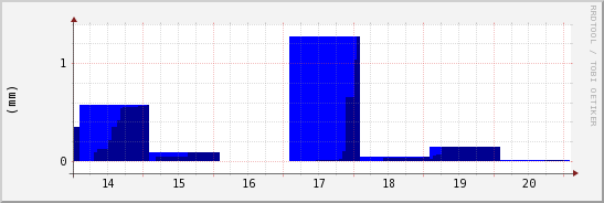 wykres przebiegu zmian opad