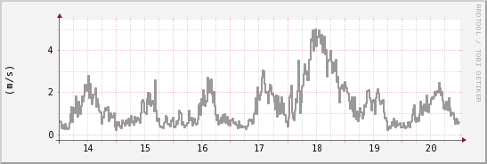 wykres przebiegu zmian średnia prędkość wiatru
