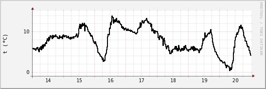 wykres przebiegu zmian windchill temp.