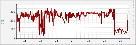 wykres przebiegu zmian kierunek wiatru (średni)