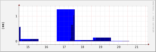 wykres przebiegu zmian opad