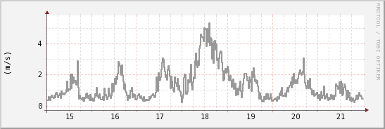 wykres przebiegu zmian średnia prędkość wiatru