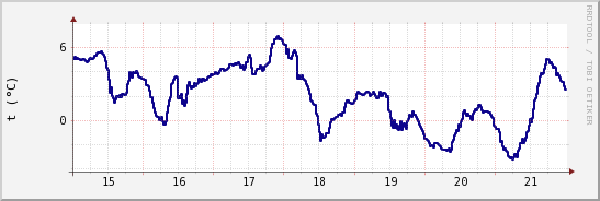 wykres przebiegu zmian temp. punktu rosy