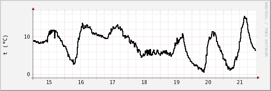 wykres przebiegu zmian windchill temp.