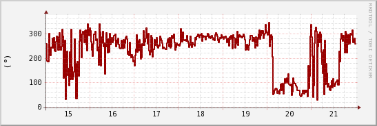 wykres przebiegu zmian kierunek wiatru (średni)