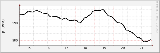 wykres przebiegu zmian ciśnienie